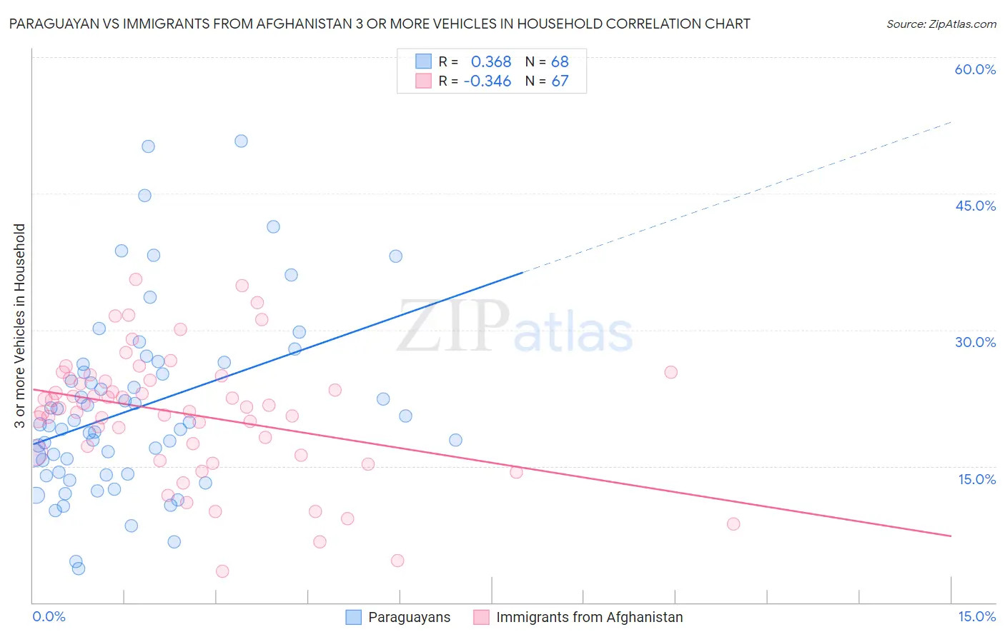 Paraguayan vs Immigrants from Afghanistan 3 or more Vehicles in Household