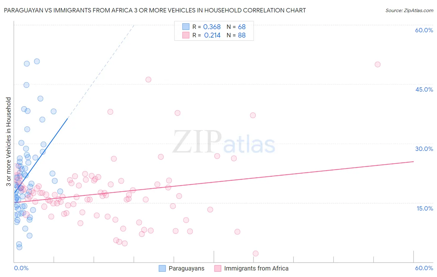 Paraguayan vs Immigrants from Africa 3 or more Vehicles in Household
