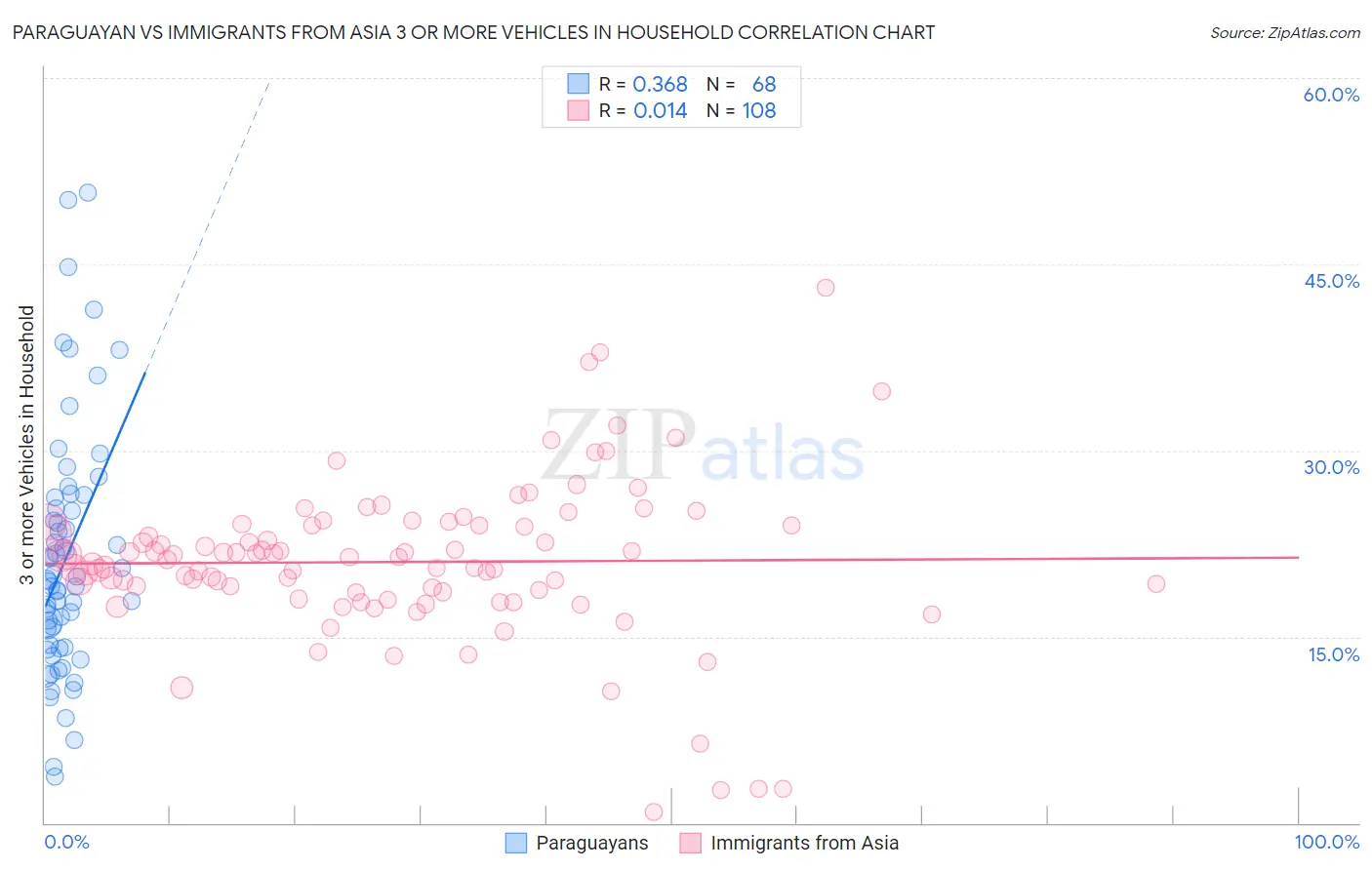 Paraguayan vs Immigrants from Asia 3 or more Vehicles in Household