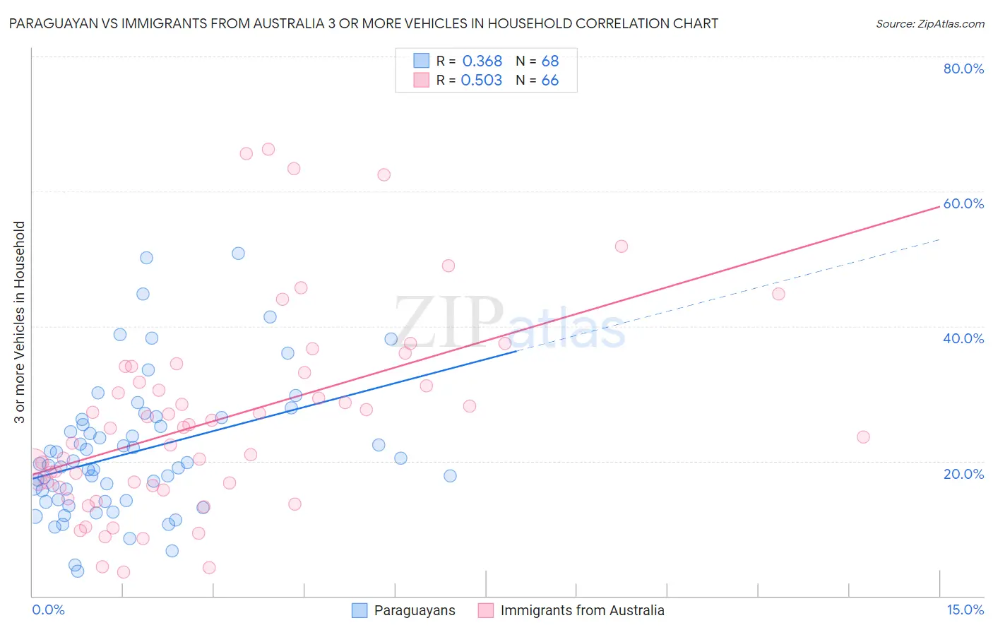 Paraguayan vs Immigrants from Australia 3 or more Vehicles in Household