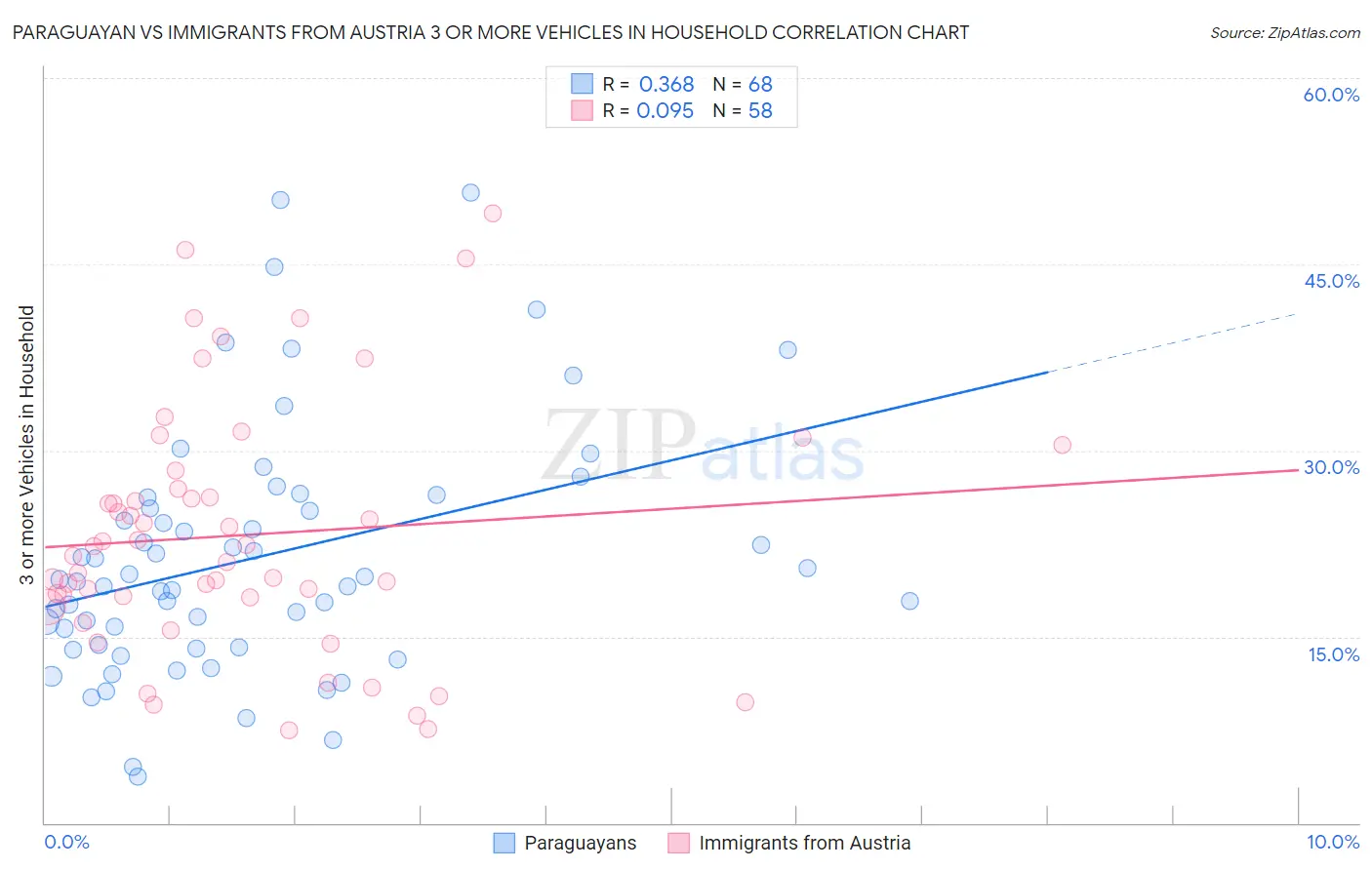 Paraguayan vs Immigrants from Austria 3 or more Vehicles in Household