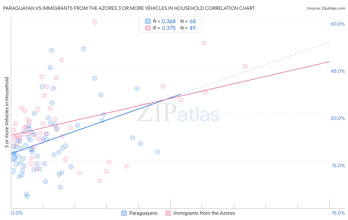 Paraguayan vs Immigrants from the Azores 3 or more Vehicles in Household