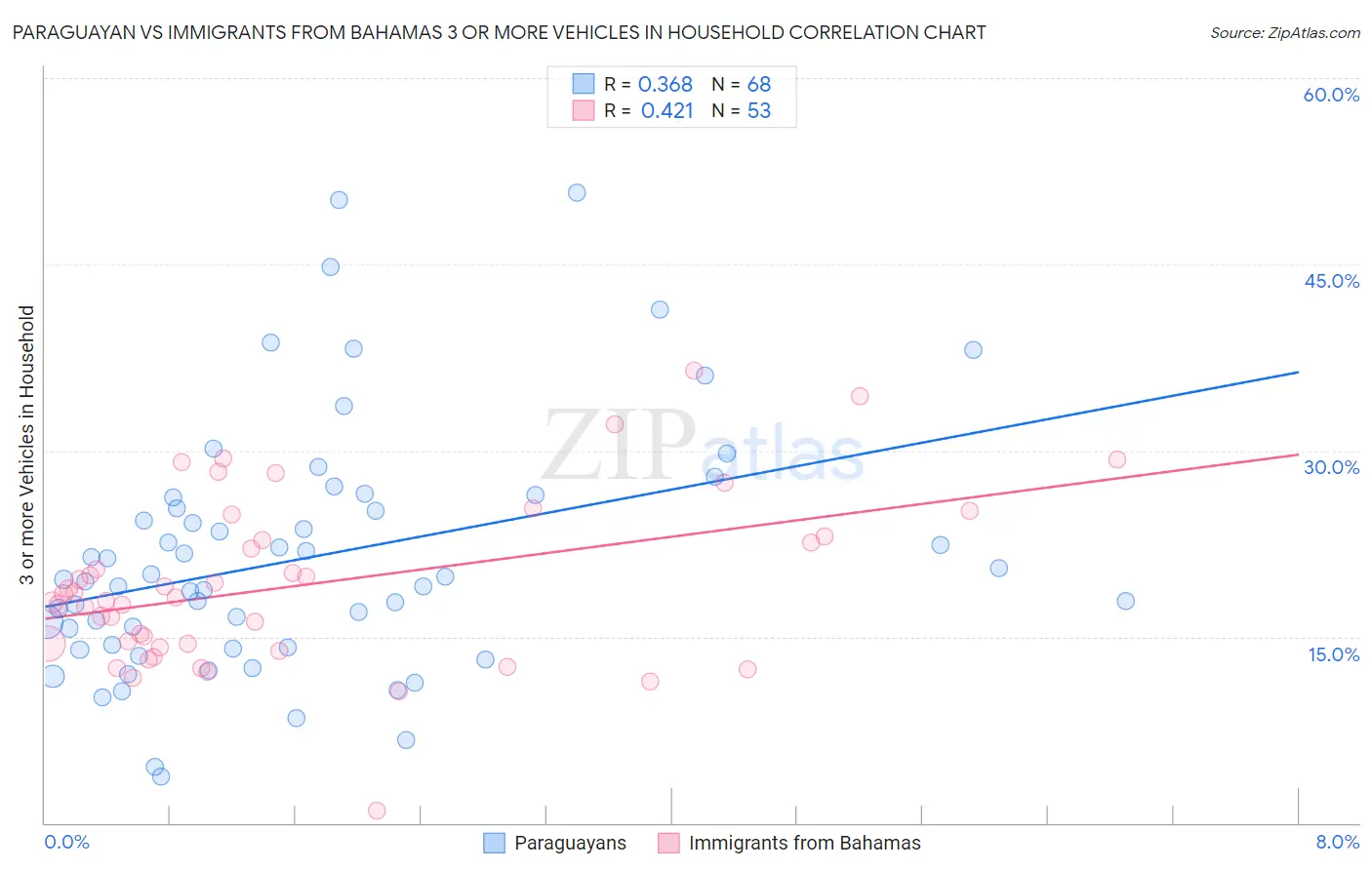 Paraguayan vs Immigrants from Bahamas 3 or more Vehicles in Household