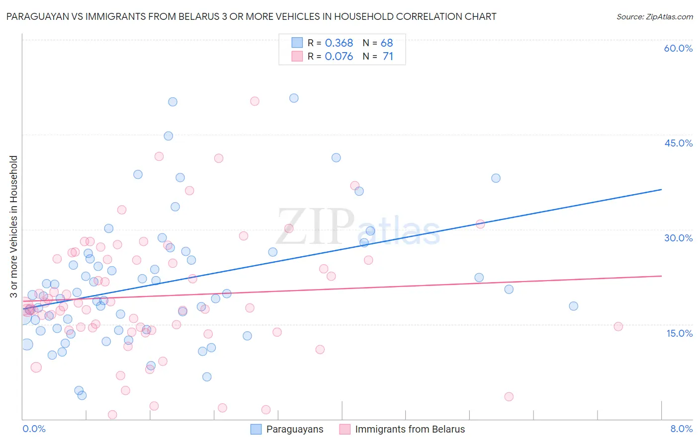 Paraguayan vs Immigrants from Belarus 3 or more Vehicles in Household