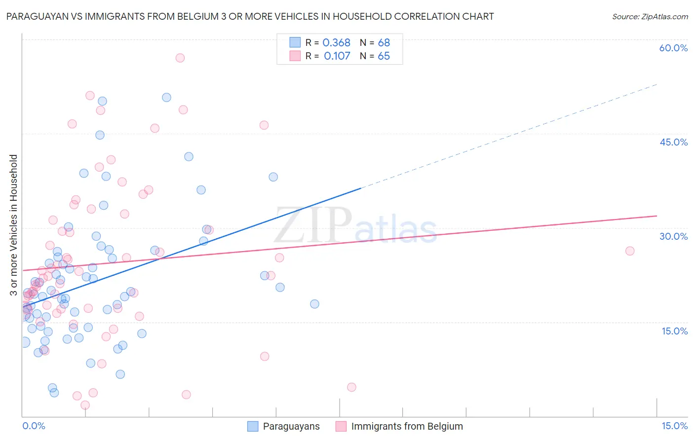 Paraguayan vs Immigrants from Belgium 3 or more Vehicles in Household