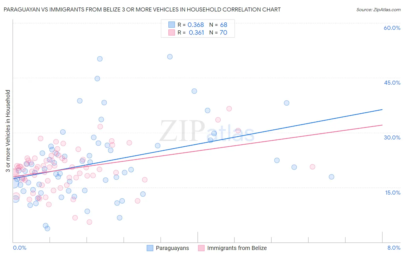 Paraguayan vs Immigrants from Belize 3 or more Vehicles in Household