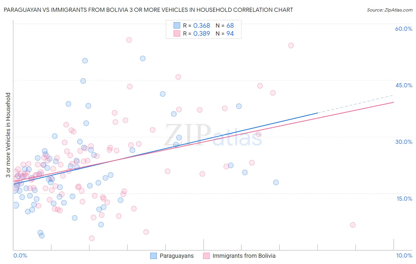 Paraguayan vs Immigrants from Bolivia 3 or more Vehicles in Household
