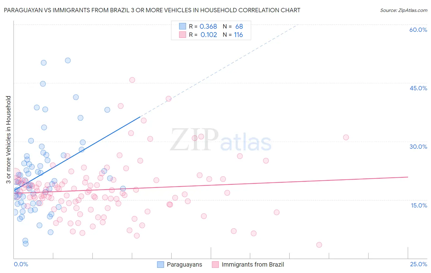 Paraguayan vs Immigrants from Brazil 3 or more Vehicles in Household
