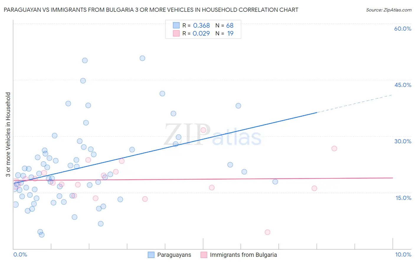 Paraguayan vs Immigrants from Bulgaria 3 or more Vehicles in Household