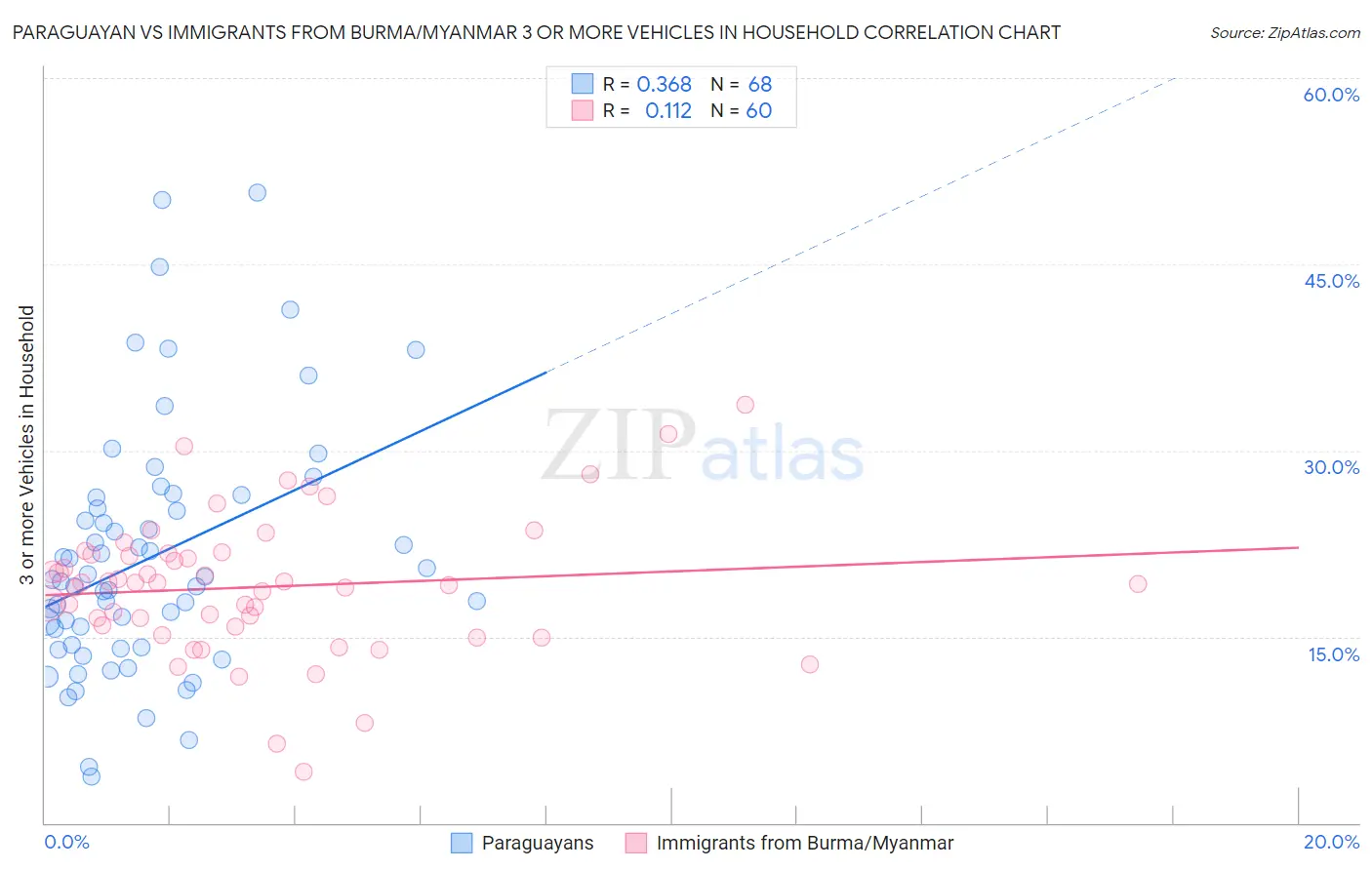 Paraguayan vs Immigrants from Burma/Myanmar 3 or more Vehicles in Household