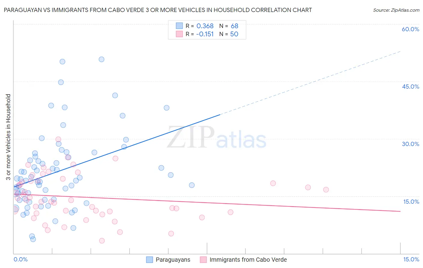 Paraguayan vs Immigrants from Cabo Verde 3 or more Vehicles in Household