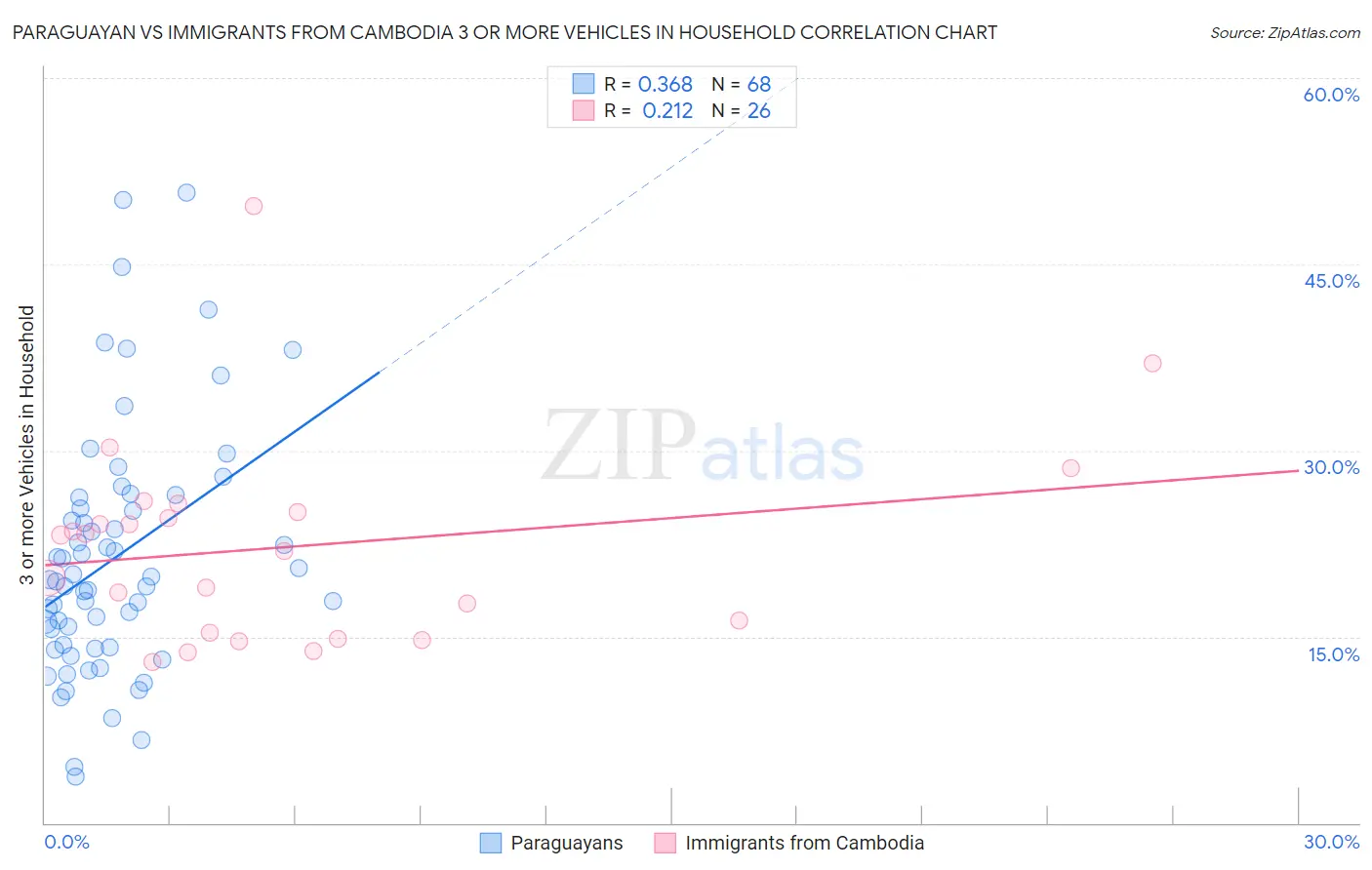 Paraguayan vs Immigrants from Cambodia 3 or more Vehicles in Household