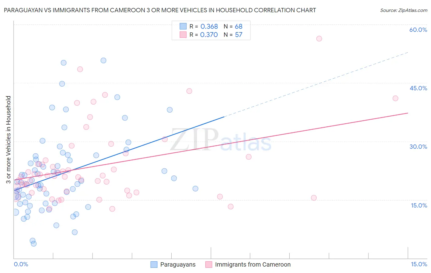 Paraguayan vs Immigrants from Cameroon 3 or more Vehicles in Household