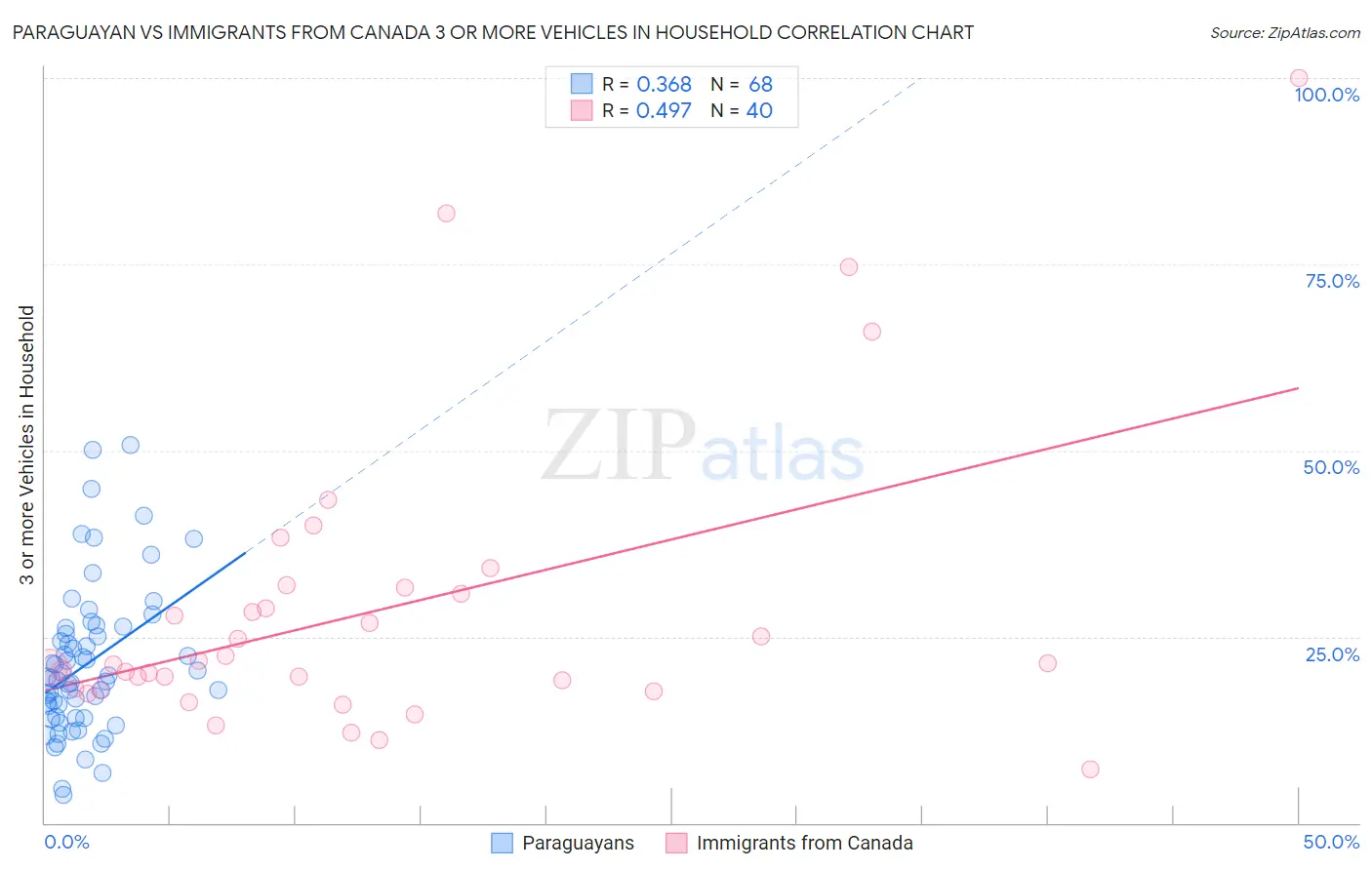 Paraguayan vs Immigrants from Canada 3 or more Vehicles in Household