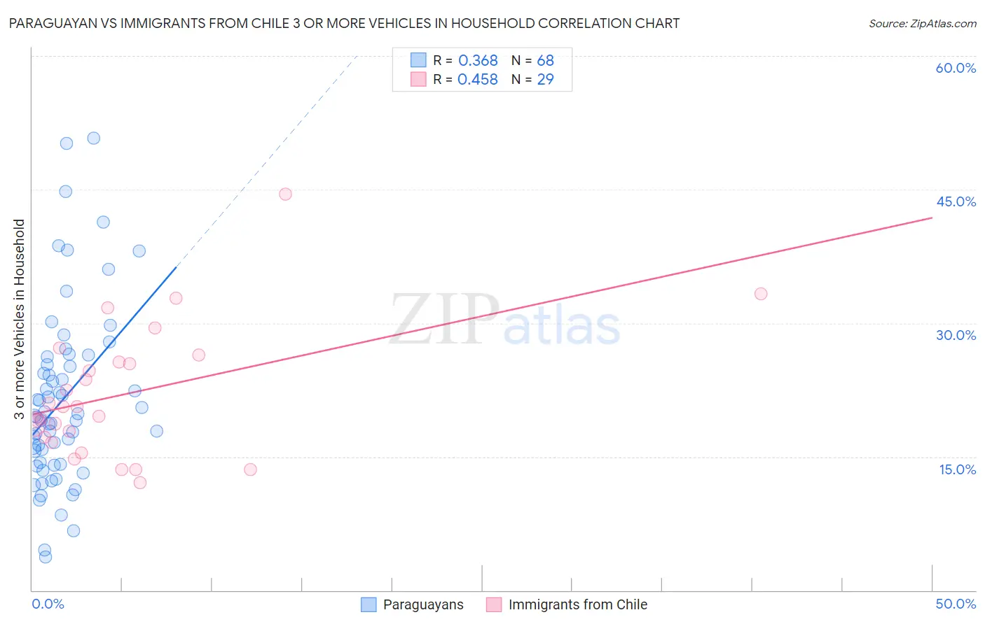 Paraguayan vs Immigrants from Chile 3 or more Vehicles in Household