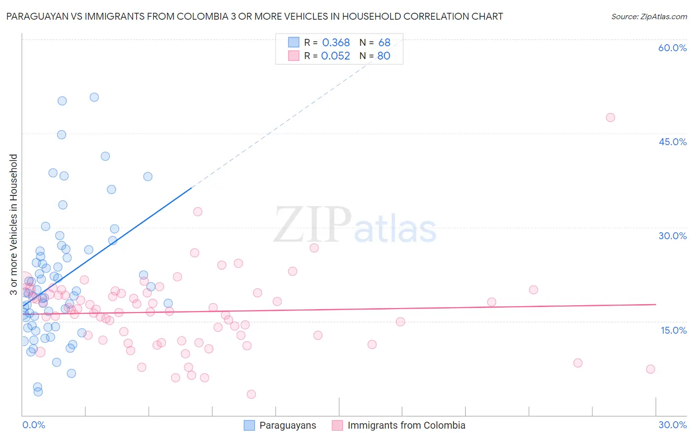 Paraguayan vs Immigrants from Colombia 3 or more Vehicles in Household