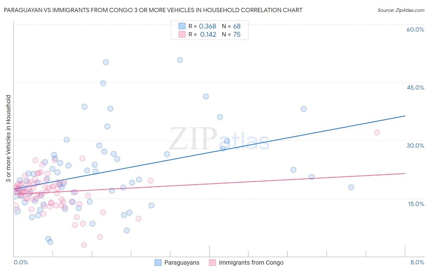 Paraguayan vs Immigrants from Congo 3 or more Vehicles in Household
