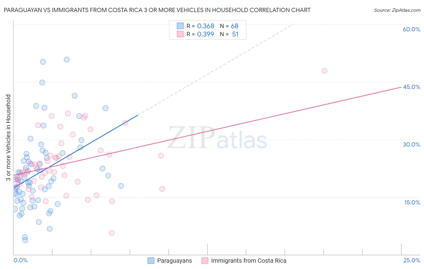 Paraguayan vs Immigrants from Costa Rica 3 or more Vehicles in Household