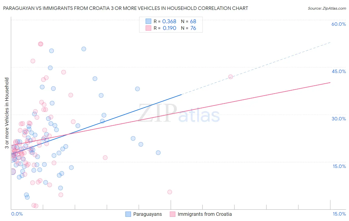 Paraguayan vs Immigrants from Croatia 3 or more Vehicles in Household