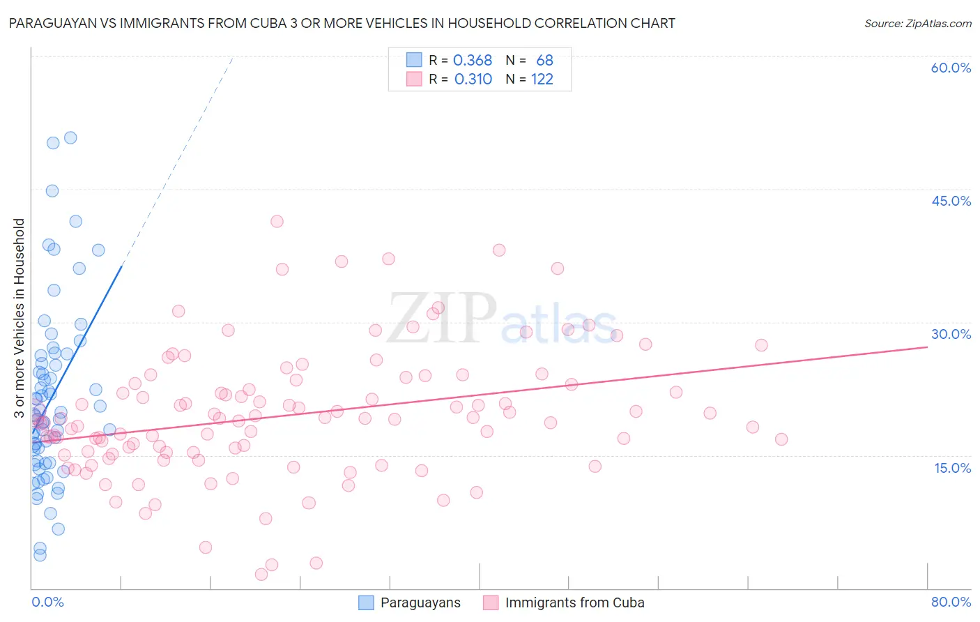 Paraguayan vs Immigrants from Cuba 3 or more Vehicles in Household