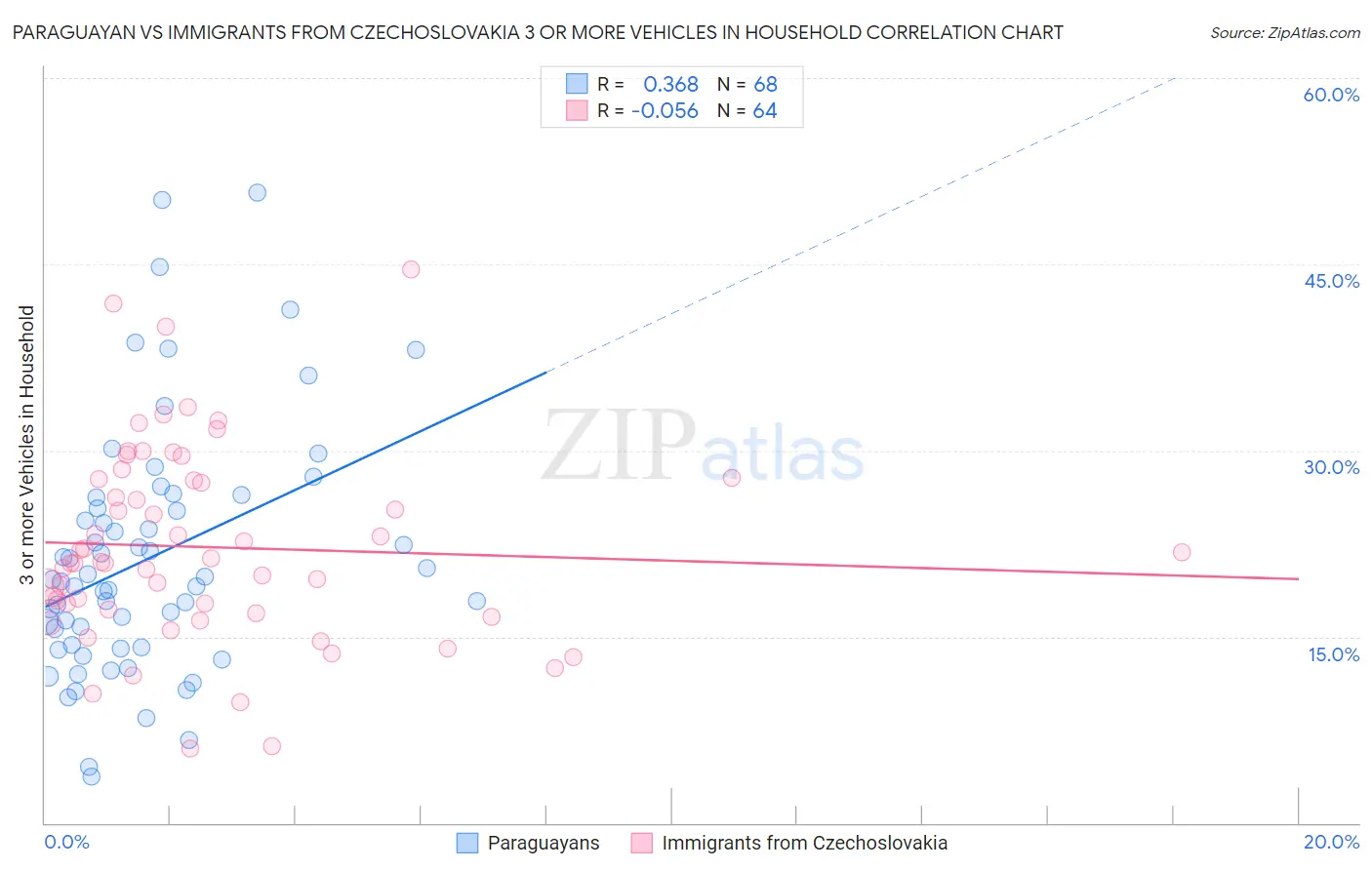 Paraguayan vs Immigrants from Czechoslovakia 3 or more Vehicles in Household