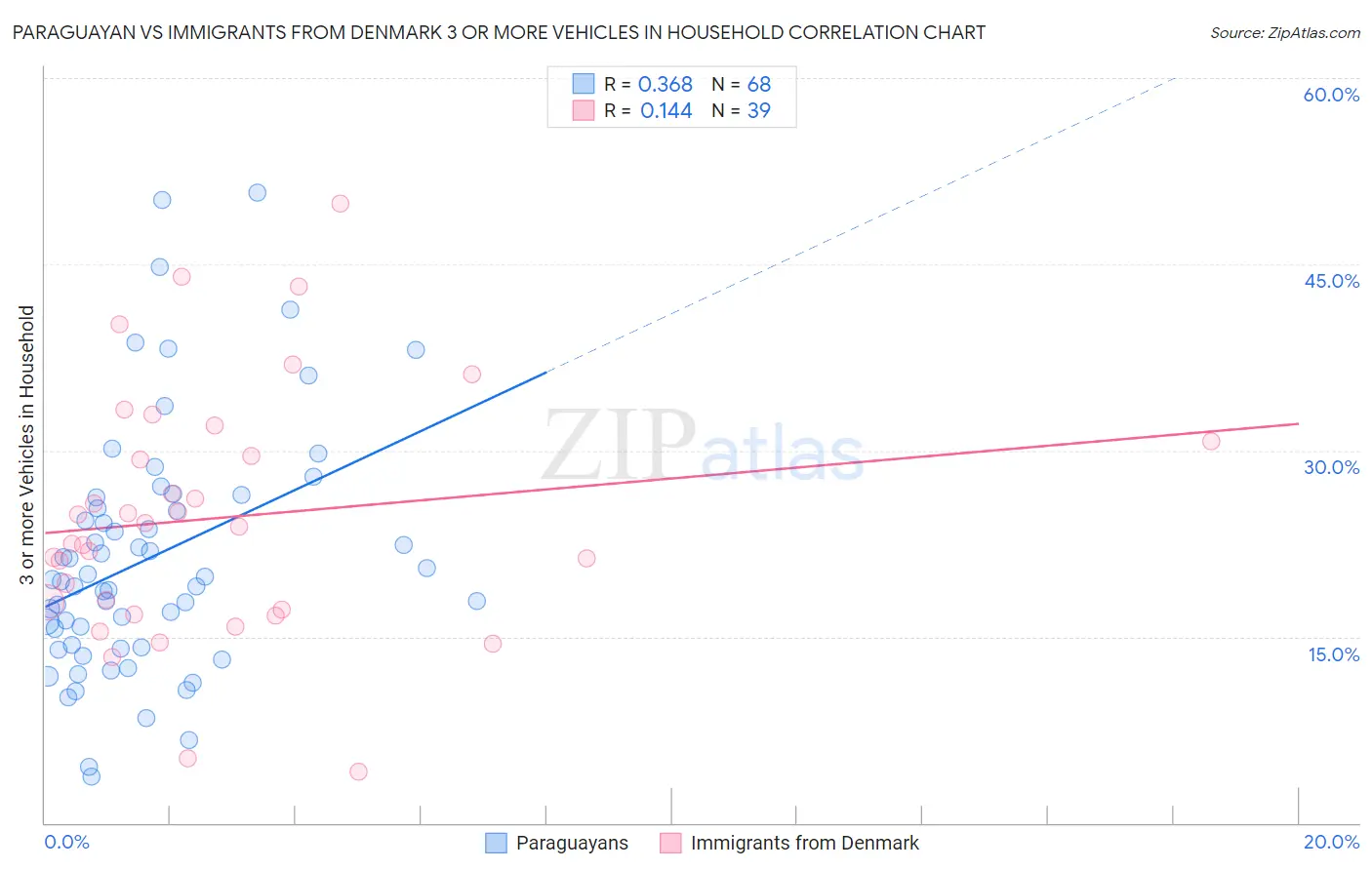 Paraguayan vs Immigrants from Denmark 3 or more Vehicles in Household