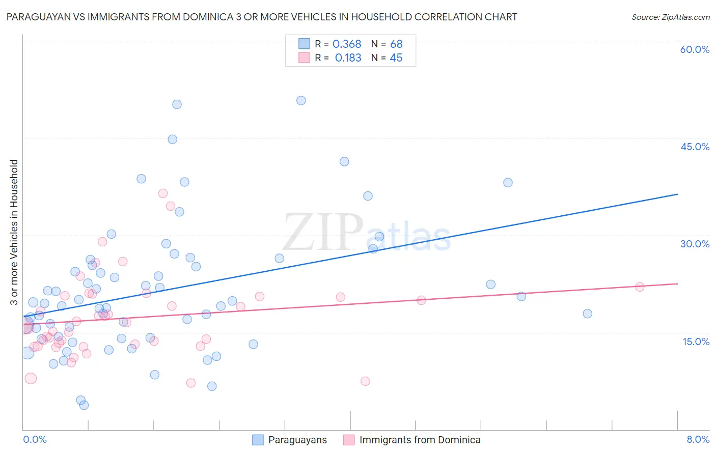 Paraguayan vs Immigrants from Dominica 3 or more Vehicles in Household