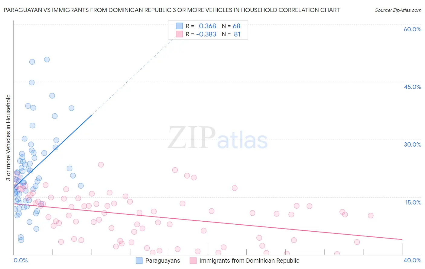 Paraguayan vs Immigrants from Dominican Republic 3 or more Vehicles in Household