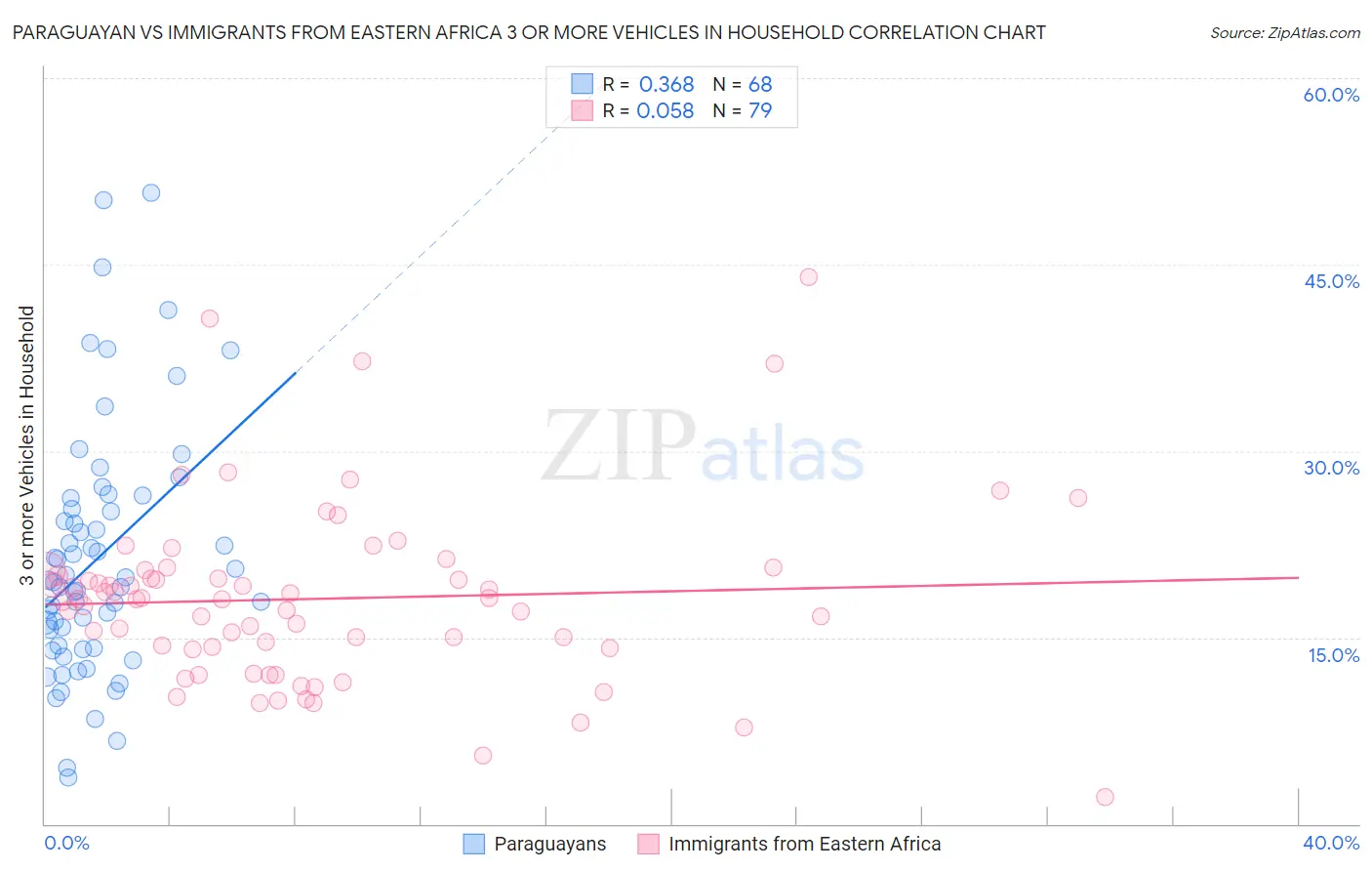Paraguayan vs Immigrants from Eastern Africa 3 or more Vehicles in Household