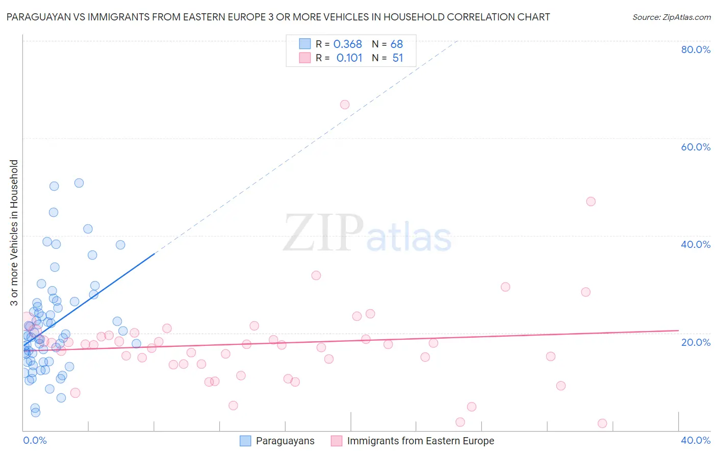 Paraguayan vs Immigrants from Eastern Europe 3 or more Vehicles in Household