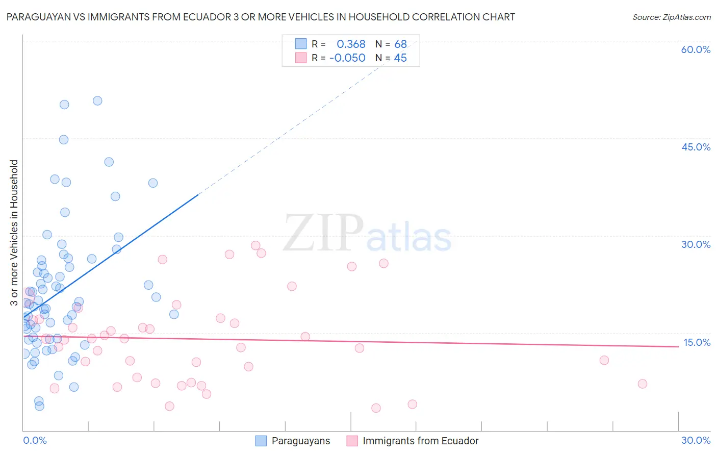 Paraguayan vs Immigrants from Ecuador 3 or more Vehicles in Household