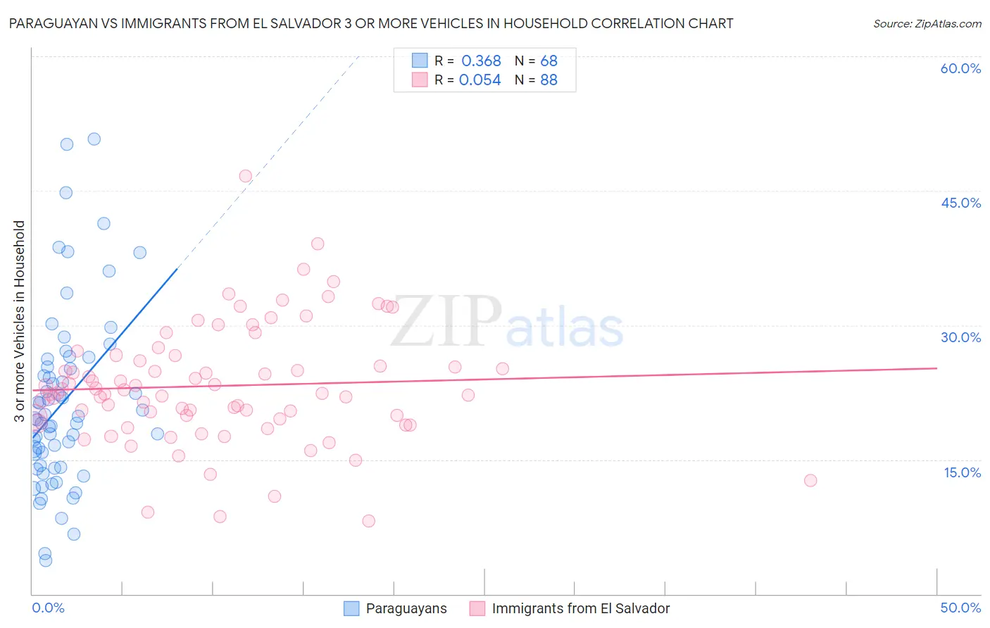 Paraguayan vs Immigrants from El Salvador 3 or more Vehicles in Household