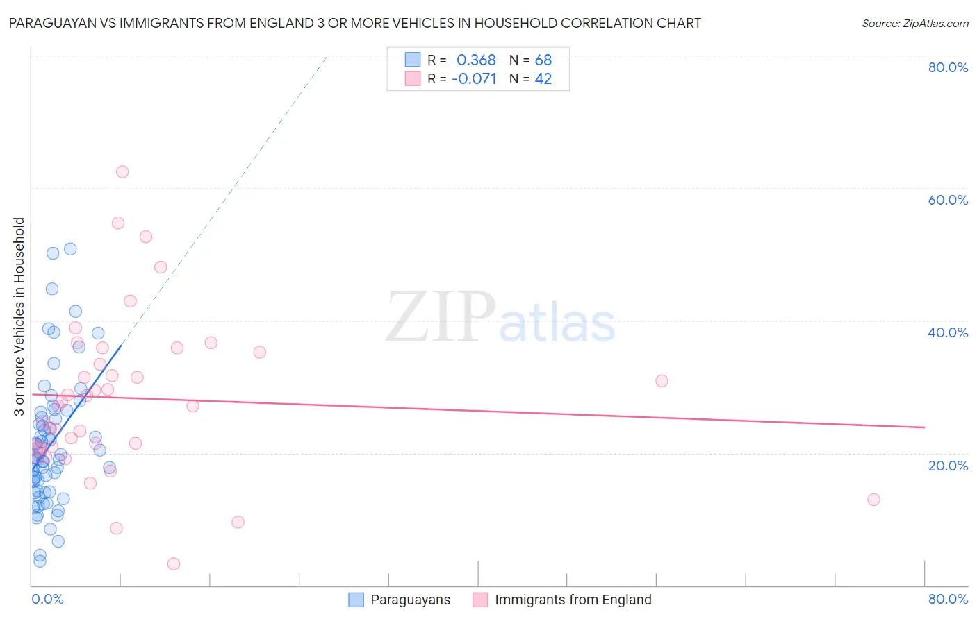 Paraguayan vs Immigrants from England 3 or more Vehicles in Household
