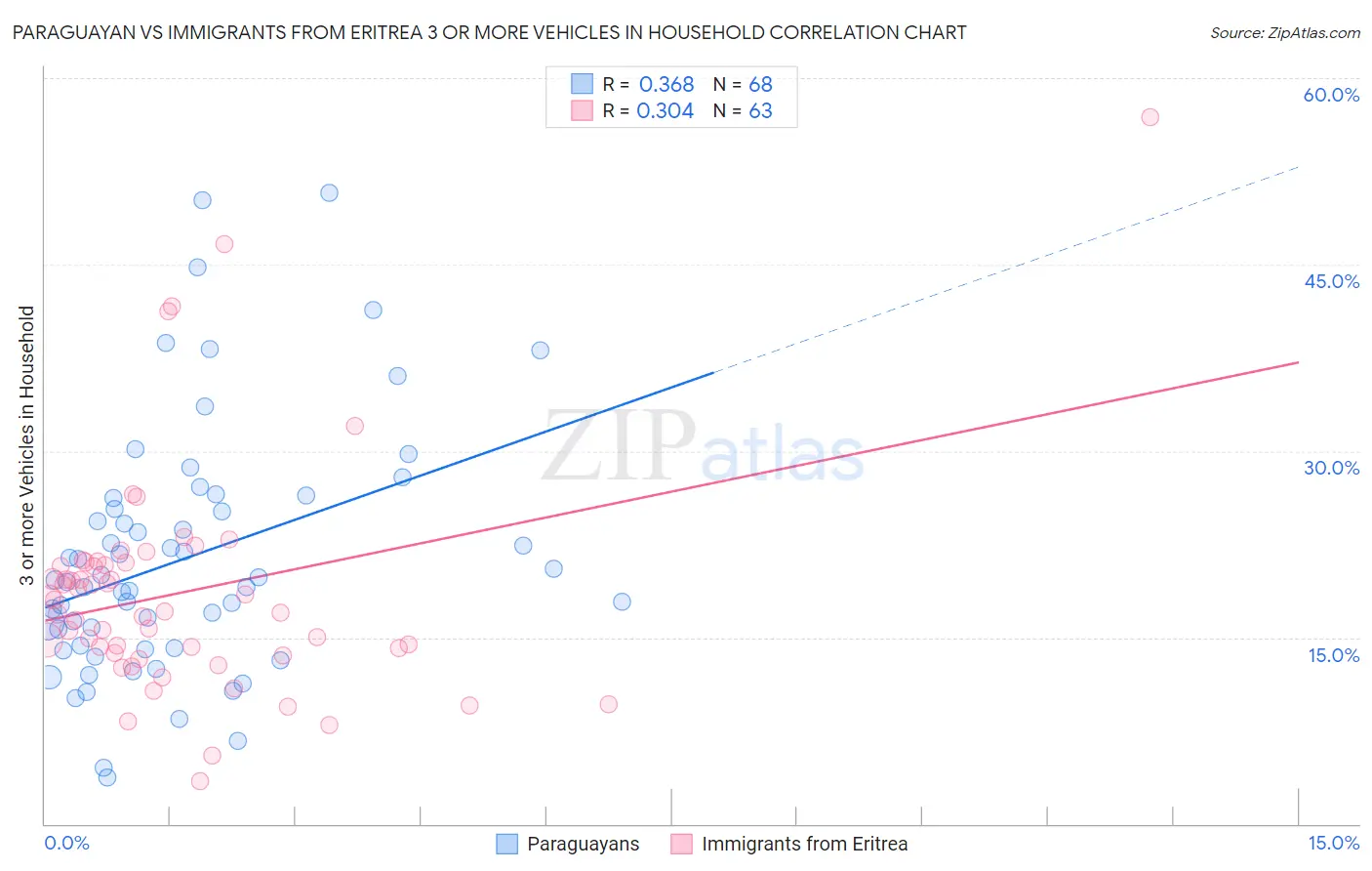 Paraguayan vs Immigrants from Eritrea 3 or more Vehicles in Household