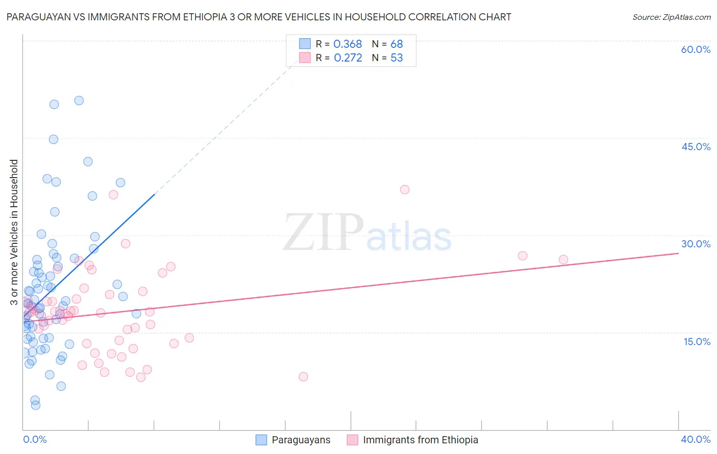 Paraguayan vs Immigrants from Ethiopia 3 or more Vehicles in Household