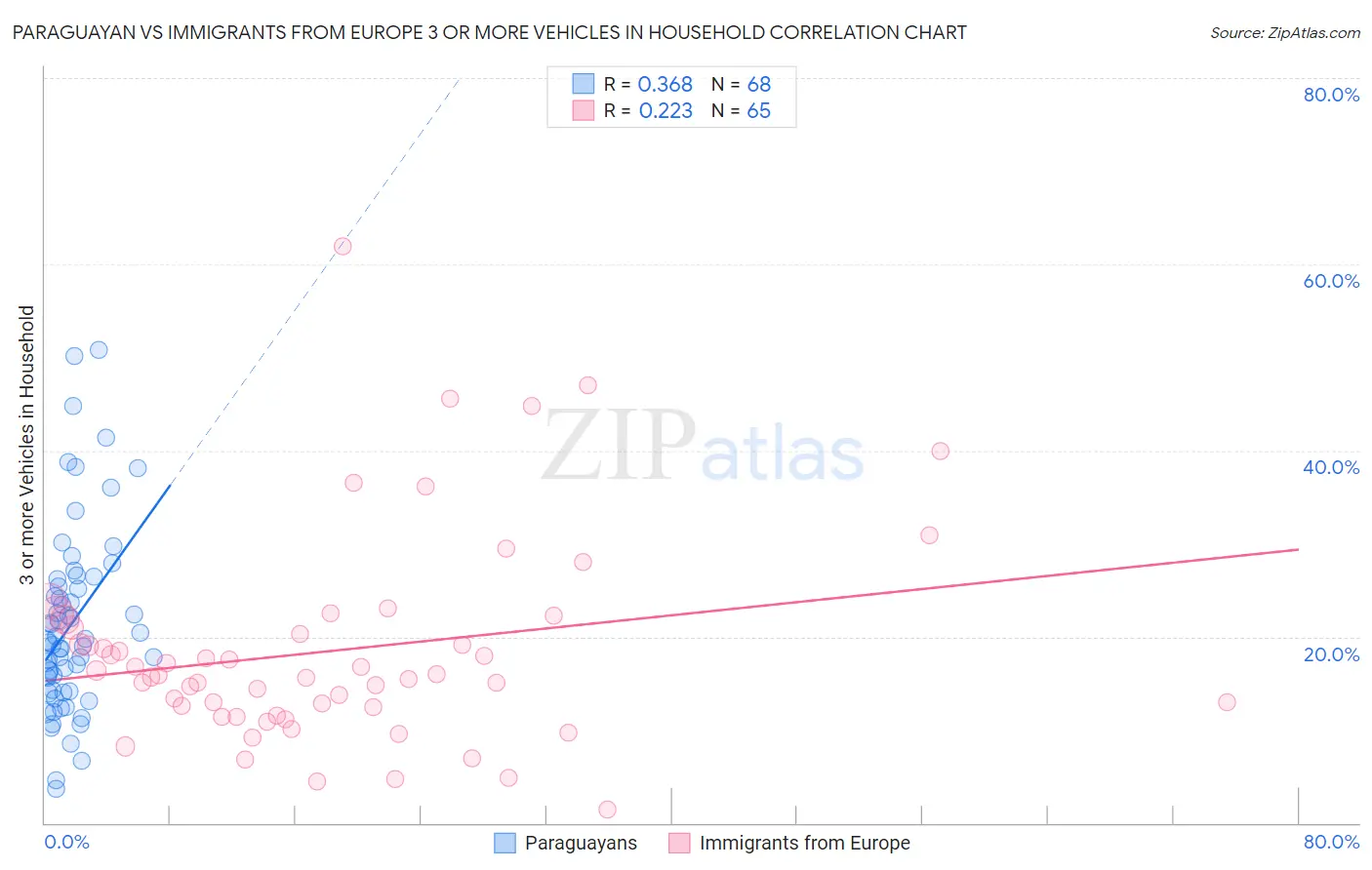Paraguayan vs Immigrants from Europe 3 or more Vehicles in Household