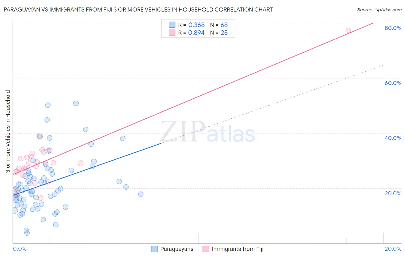 Paraguayan vs Immigrants from Fiji 3 or more Vehicles in Household