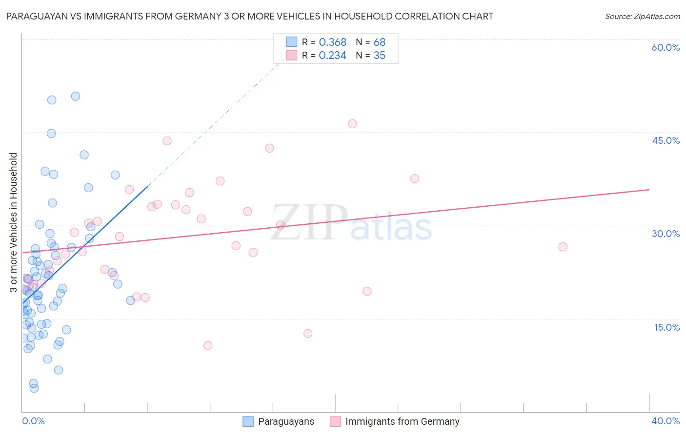 Paraguayan vs Immigrants from Germany 3 or more Vehicles in Household