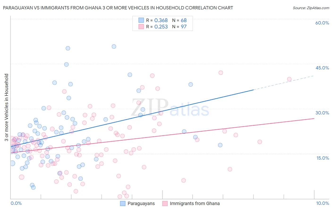 Paraguayan vs Immigrants from Ghana 3 or more Vehicles in Household