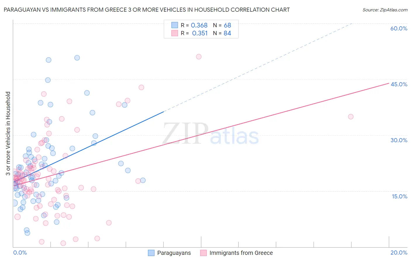 Paraguayan vs Immigrants from Greece 3 or more Vehicles in Household