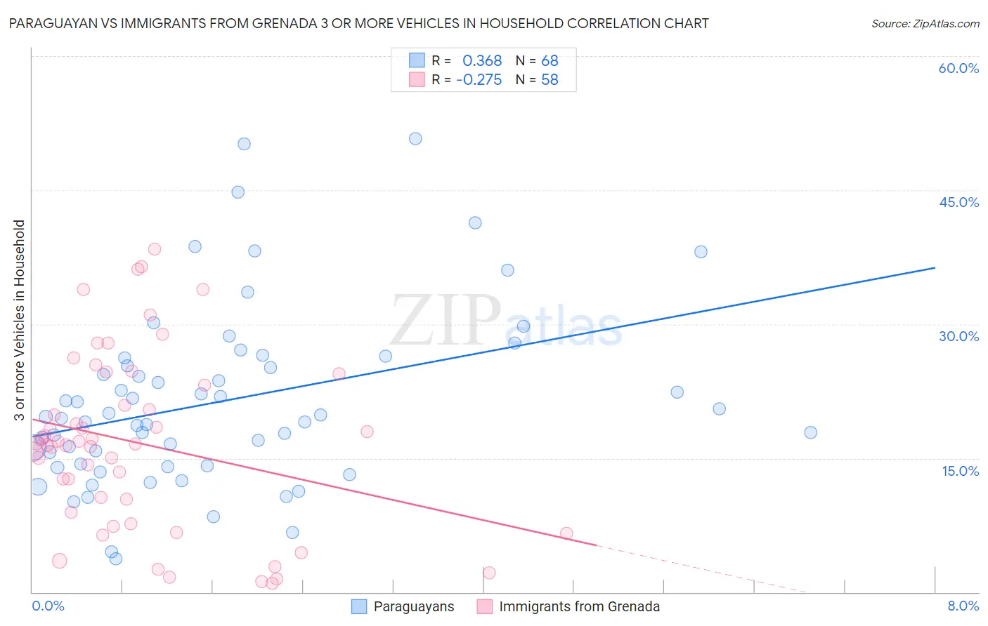 Paraguayan vs Immigrants from Grenada 3 or more Vehicles in Household