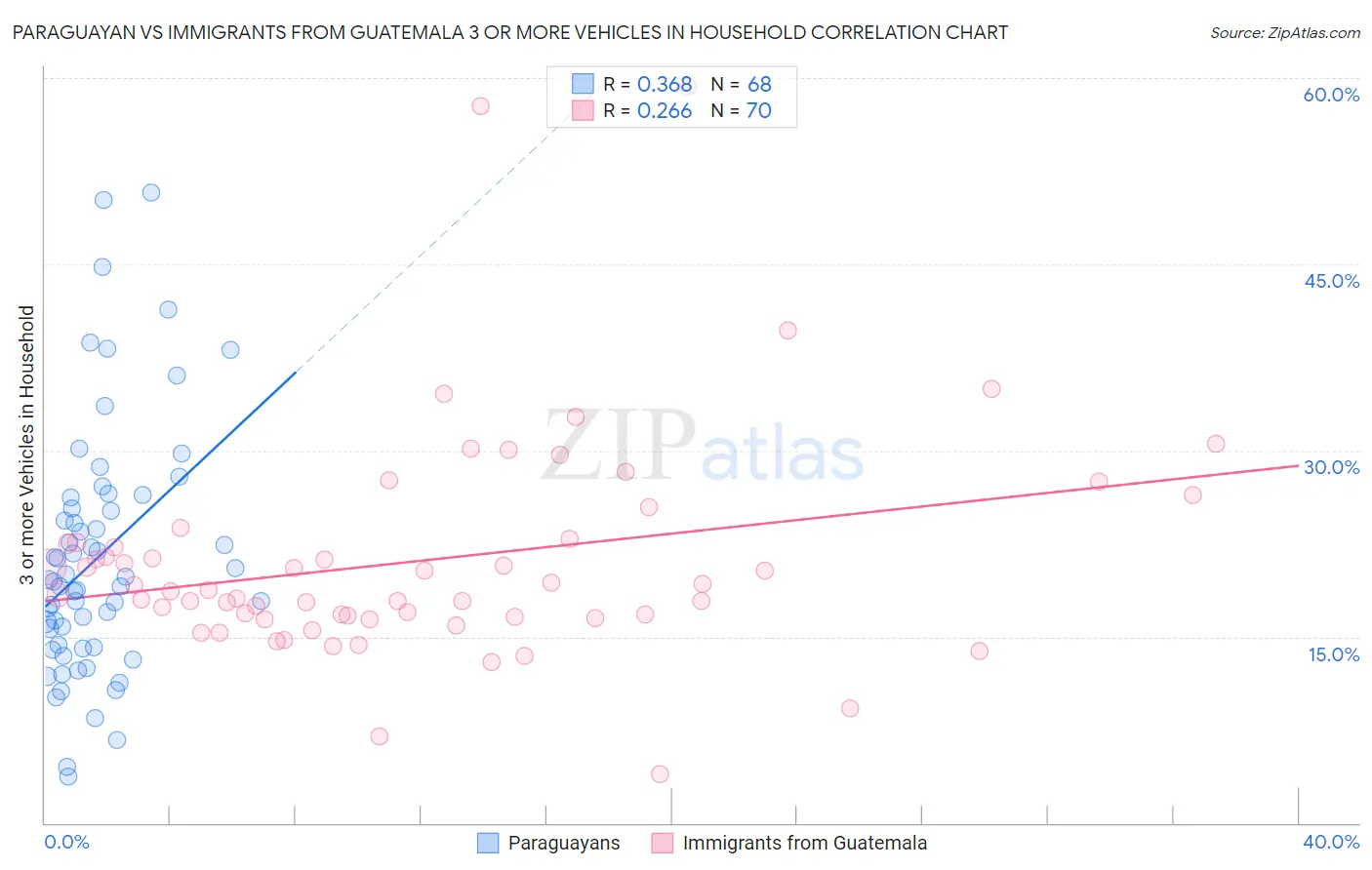 Paraguayan vs Immigrants from Guatemala 3 or more Vehicles in Household