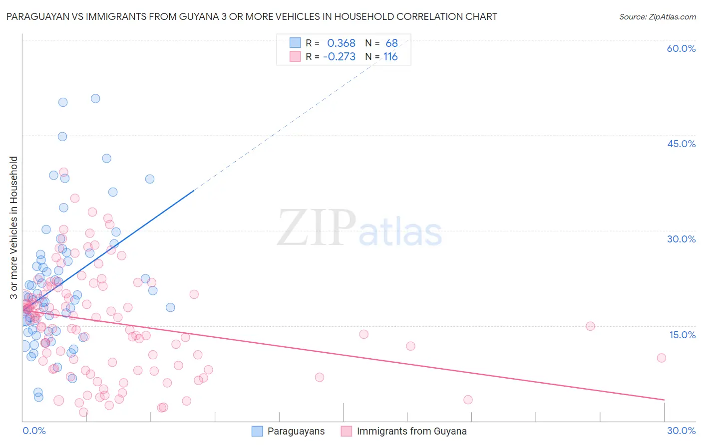 Paraguayan vs Immigrants from Guyana 3 or more Vehicles in Household
