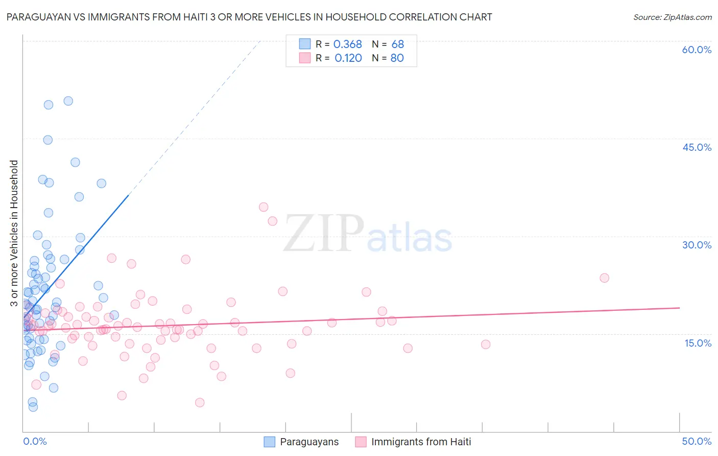 Paraguayan vs Immigrants from Haiti 3 or more Vehicles in Household