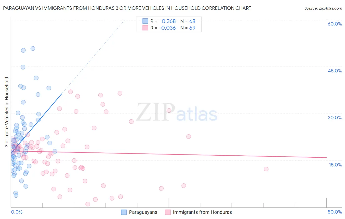 Paraguayan vs Immigrants from Honduras 3 or more Vehicles in Household