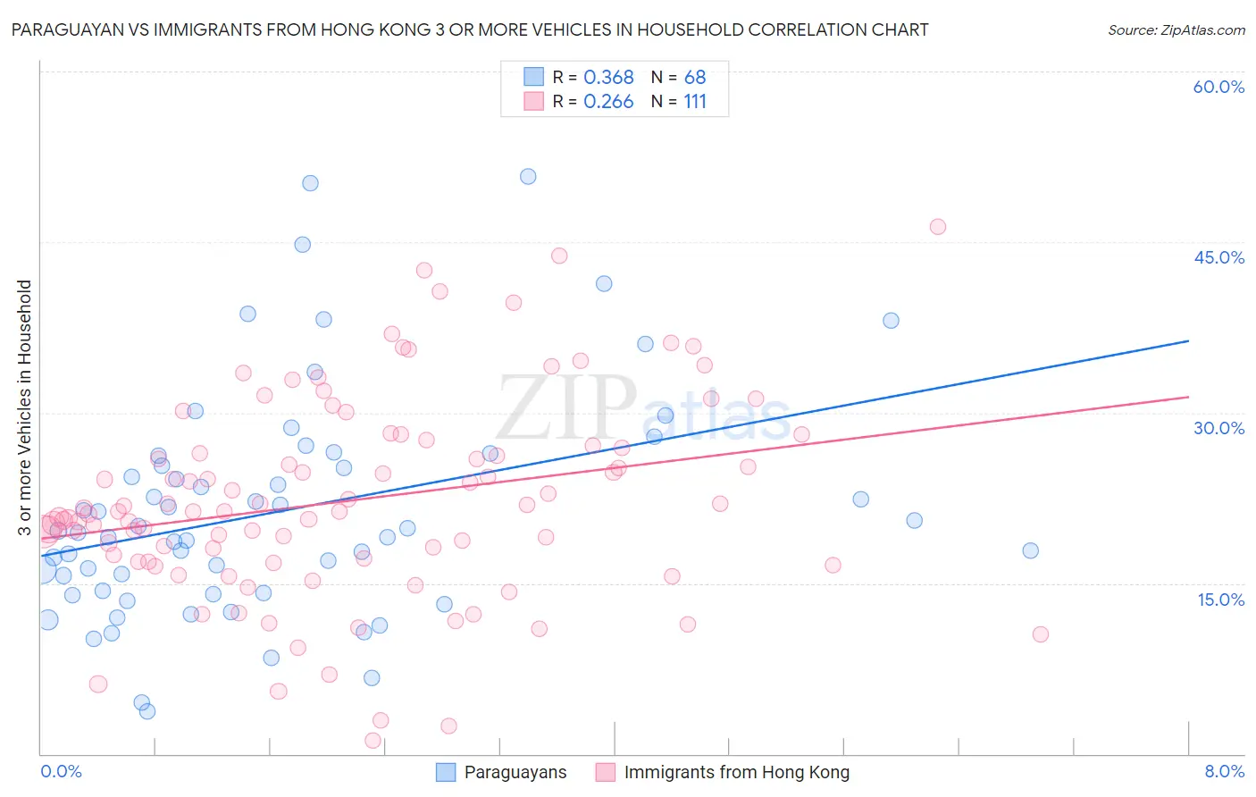 Paraguayan vs Immigrants from Hong Kong 3 or more Vehicles in Household