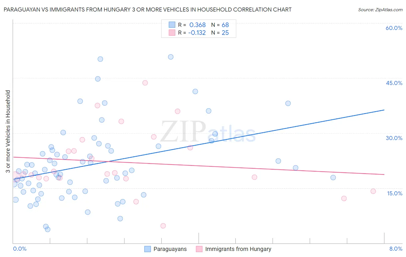 Paraguayan vs Immigrants from Hungary 3 or more Vehicles in Household