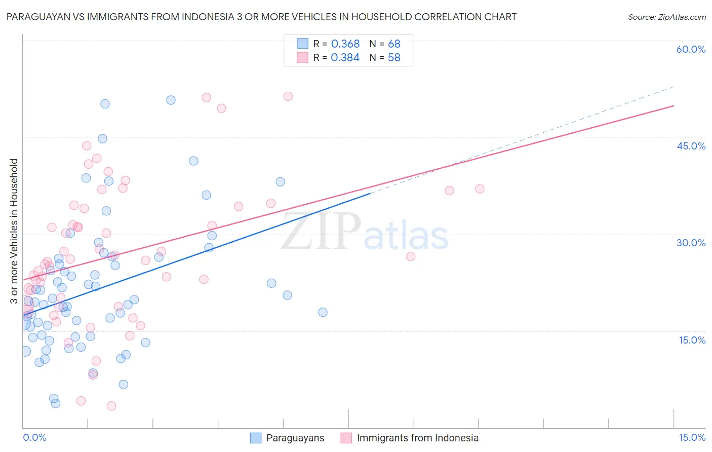 Paraguayan vs Immigrants from Indonesia 3 or more Vehicles in Household
