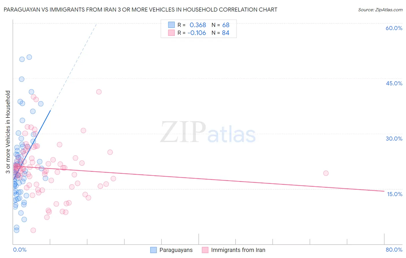 Paraguayan vs Immigrants from Iran 3 or more Vehicles in Household