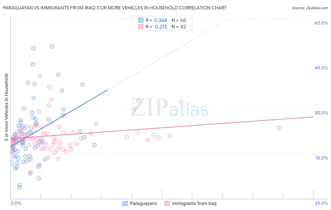 Paraguayan vs Immigrants from Iraq 3 or more Vehicles in Household